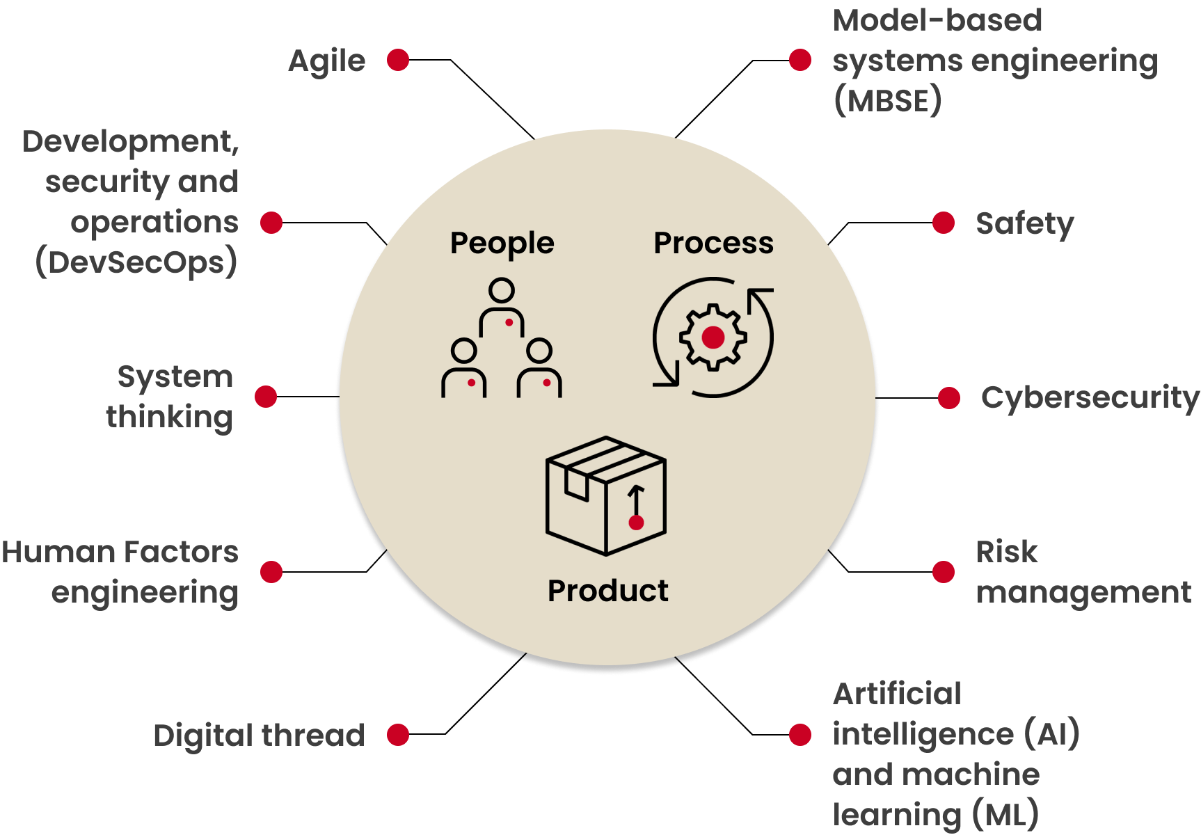 Circle graphic of Stages medical process